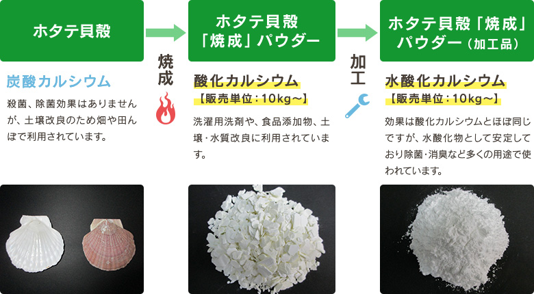 ホタテ貝殻焼成パウダーの種類